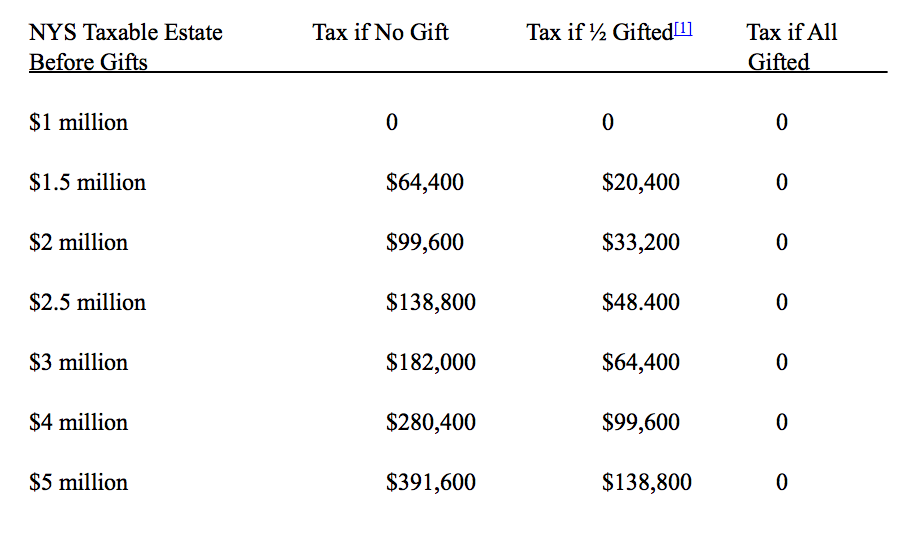 Why Gifting Now Can Dramatically Reduce or Eliminate NYS Estate Taxes